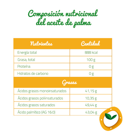 Composicion nutricional del aceite de palma